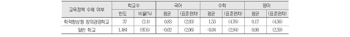 학력향상형 창의경영학교 운영 여부와 학교 향상도