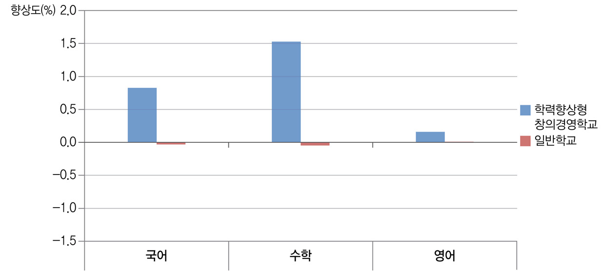 학력향상형 창의경영학교 운영 여부와 학교 향상도