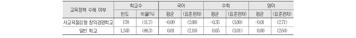 사교육절감형 창의경영학교 운영 여부와 학교 향상도