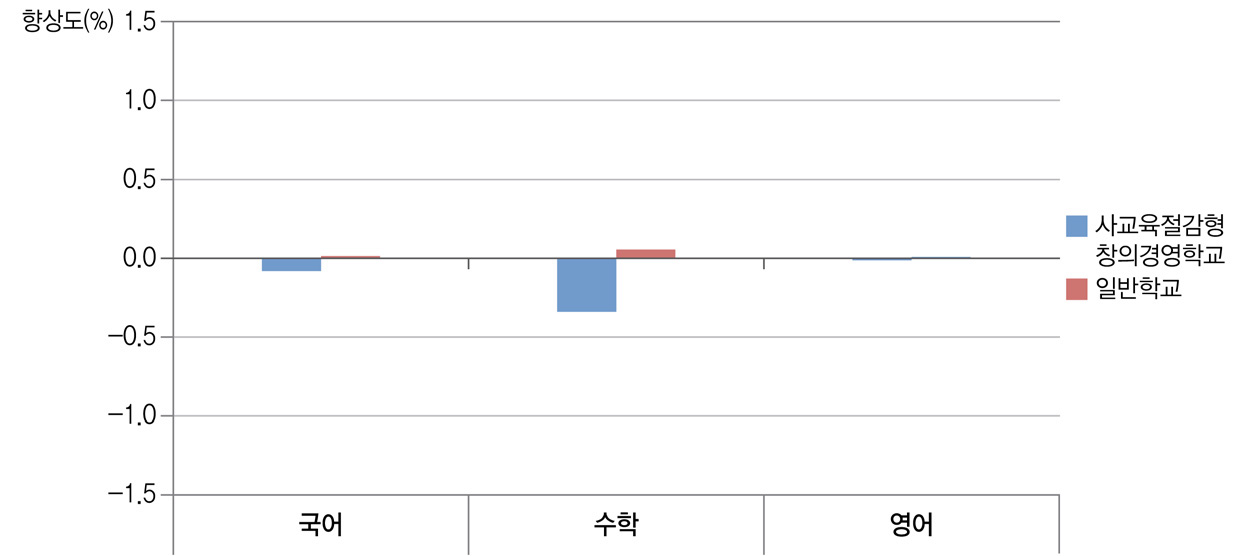 사교육절감형 창의경영학교 운영 여부와 학교 향상도