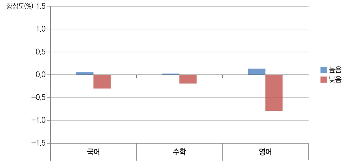 학생풍토와 학교 향상도