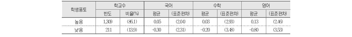 학생풍토와 학교 향상도