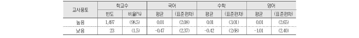 교사풍토와 학교 향상도