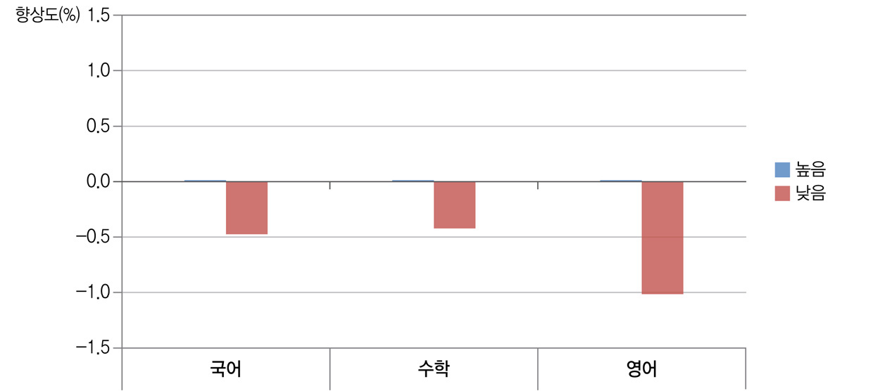 교사풍토와 학교 향상도