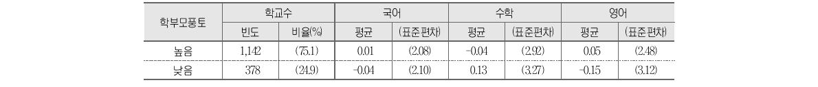 학부모풍토와 학교 향상도