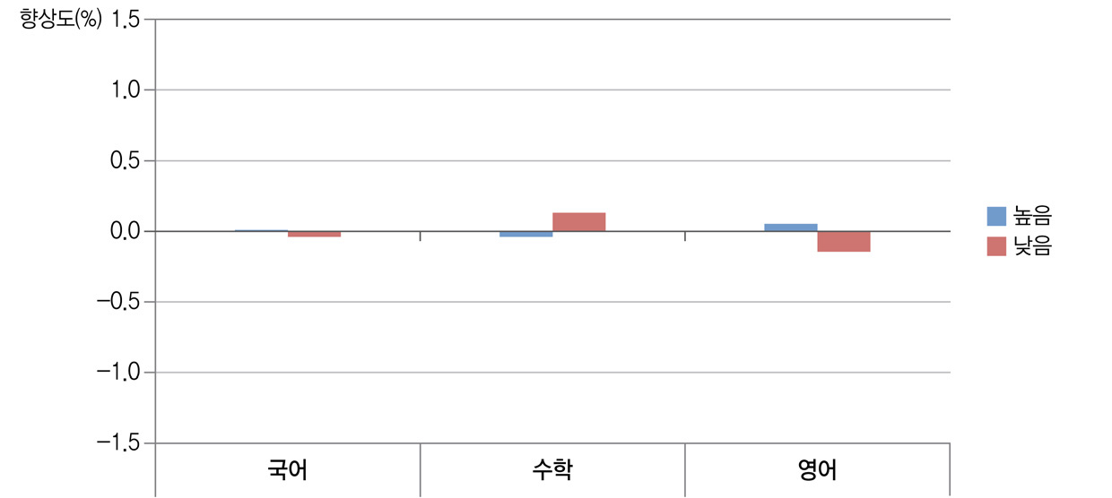 학부모풍토와 학교 향상도