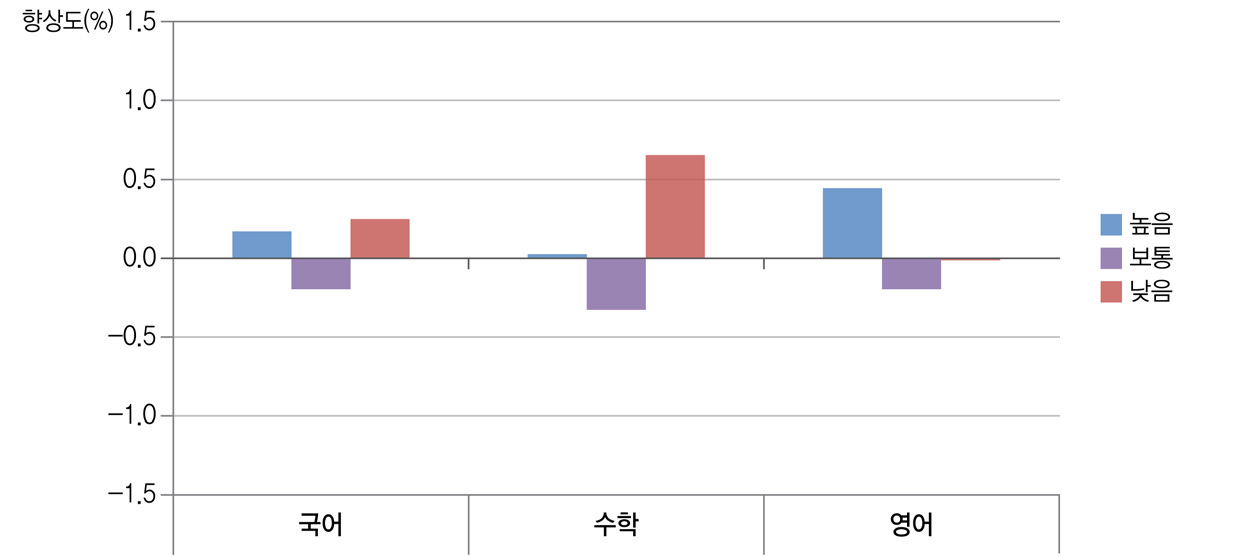 교우관계와 학교 향상도