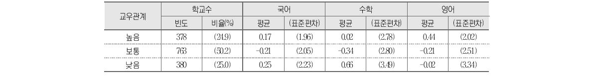 교우관계와 학교 향상도