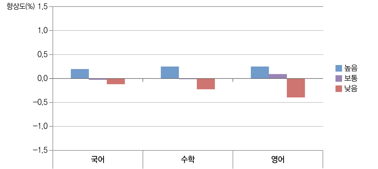 교사와의 관계에 따른 학교 향상도