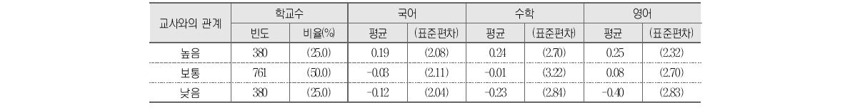 교사와의 관계와 학교 향상도