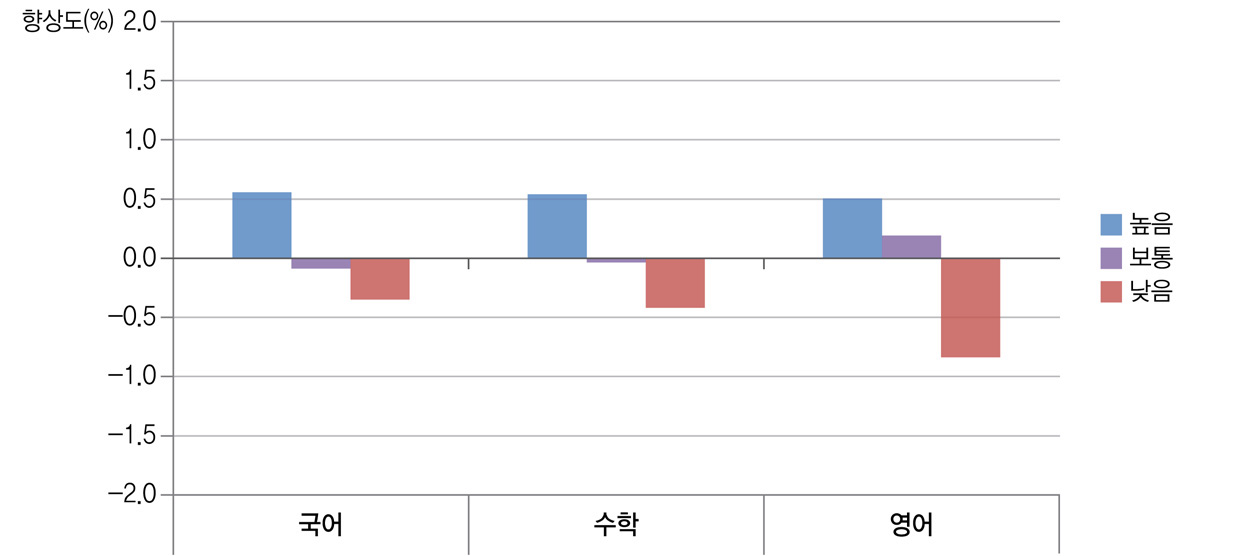 학생이 인식하는 학교풍토와 학교 향상도