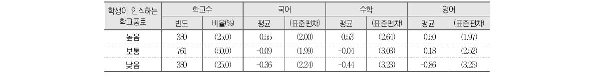 학생이 인식하는 학교풍토와 학교 향상도