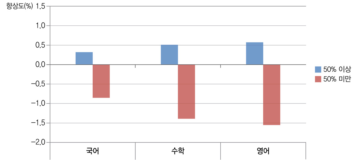 교과 관련 방과후학교 참여율과 학교 향상도