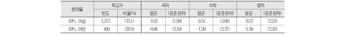 교과 관련 방과후학교 참여율과 학교 향상도