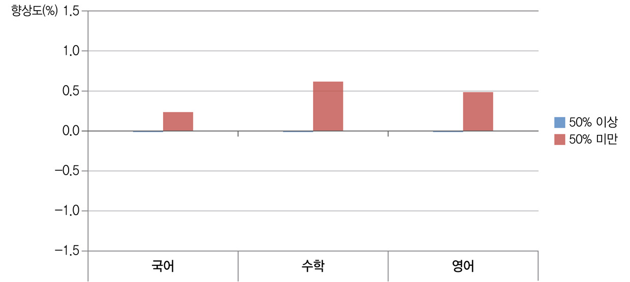 비교과 관련 방과후학교 참여율과 학교 향상도