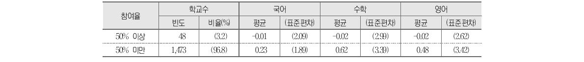 비교과 관련 방과후학교 참여율과 학교 향상도