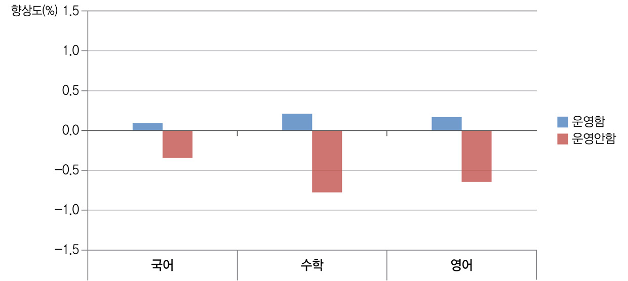 방과 후 특별 보충수업 프로그램 운영과 학교 향상도