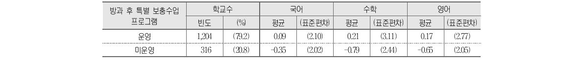 방과 후 특별 보충수업 프로그램 운영과 학교 향상도