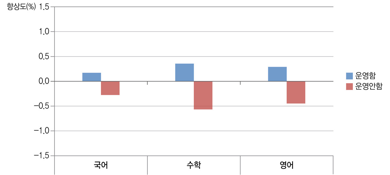 방학 중 특별 보충수업 프로그램 운영과 학교 향상도