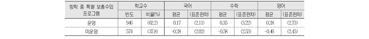 방학 중 특별 보충수업 프로그램 운영과 학교 향상도