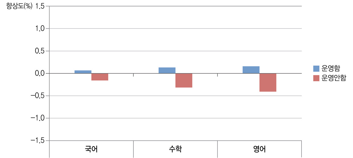 담임교사(또는 교과별) 책임제 운영과 학교 향상도