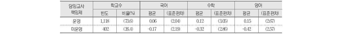 담임교사(또는 교과별) 책임제 운영과 학교 향상도