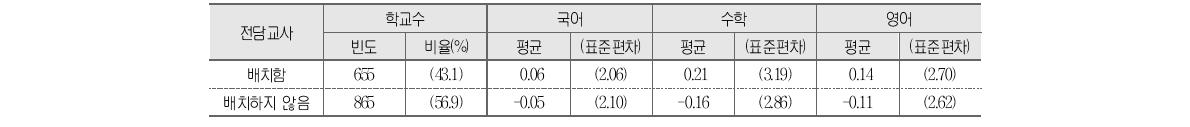 전담교사 배치와 학교 향상도