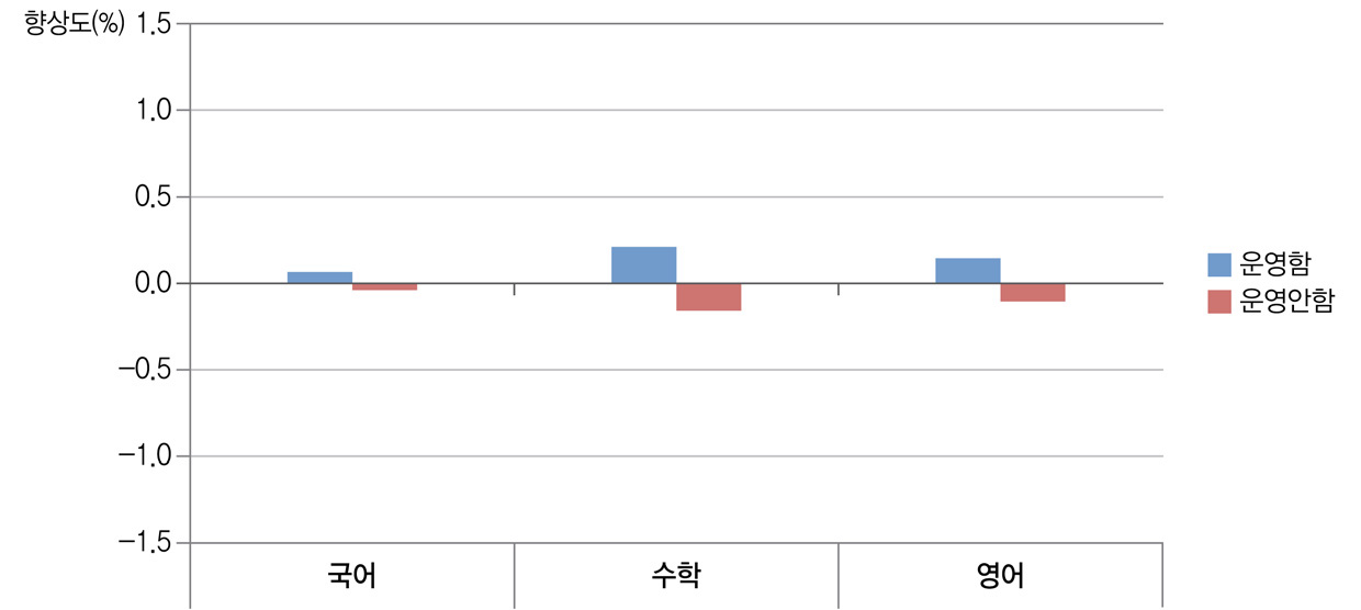 전담교사 배치와 학교 향상도