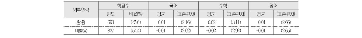 외부인력 활용과 학교 향상도