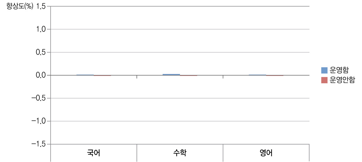 외부인력 활용과 학교 향상도