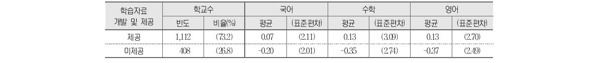 학습자료 개발 및 제공과 학교 향상도