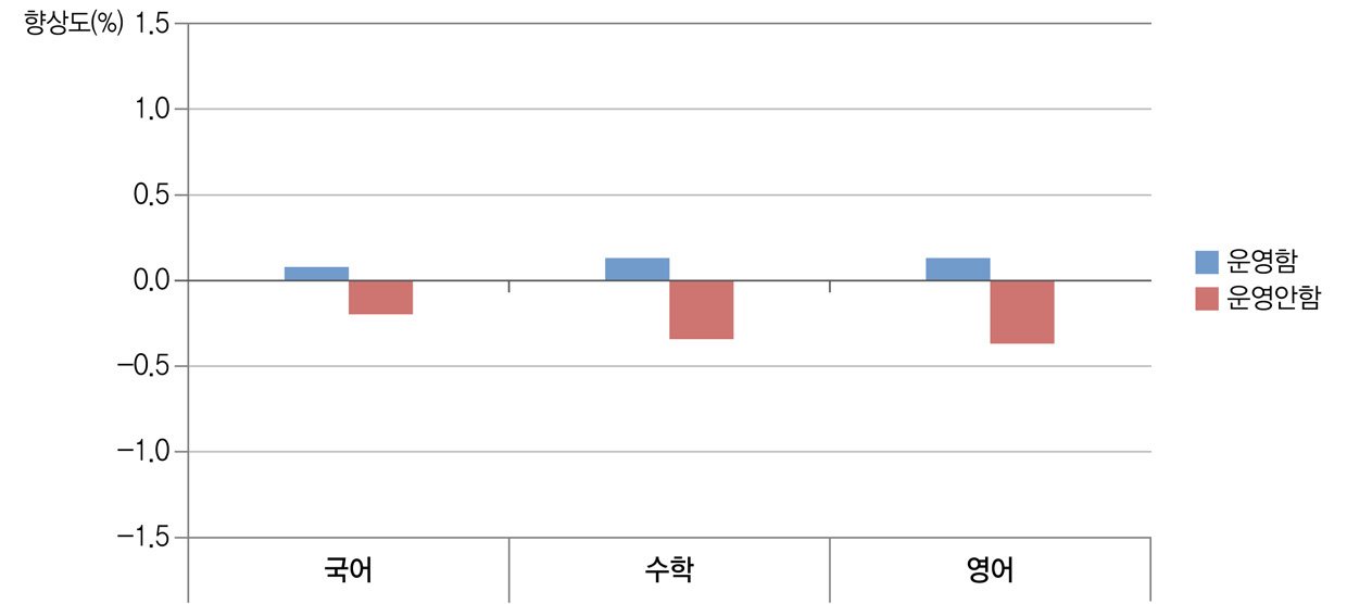 학습자료 개발 및 제공과 학교 향상도