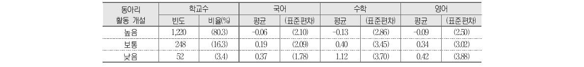 동아리 활동 개설 정도와 학교 향상도