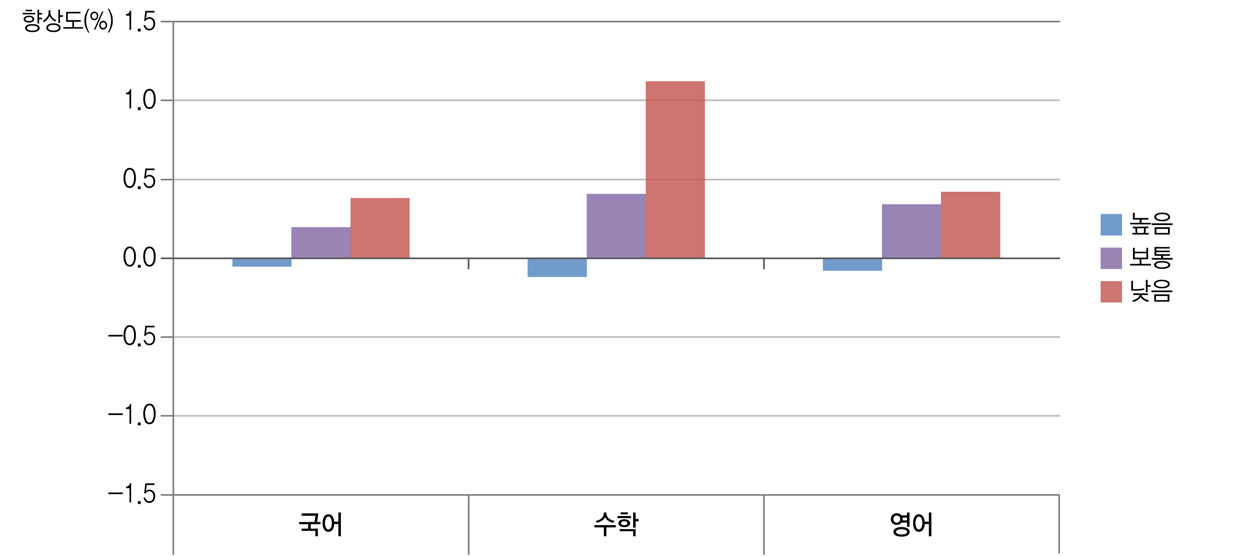 동아리 활동 개설 정도와 학교 향상도