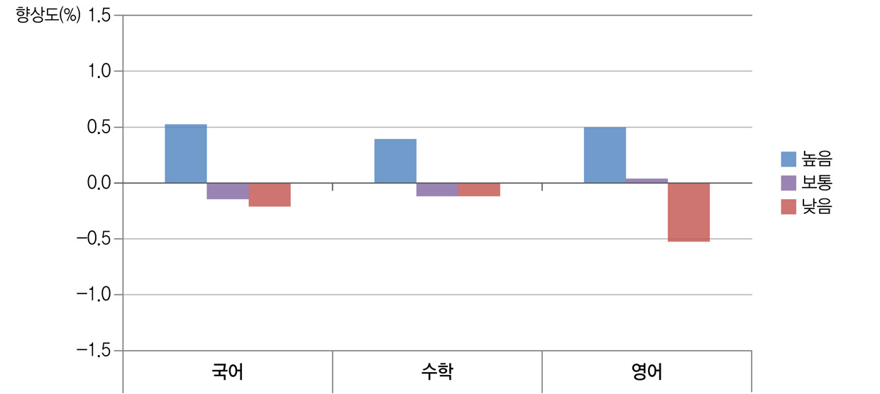 수업준비 및 집중도와 학교 향상도