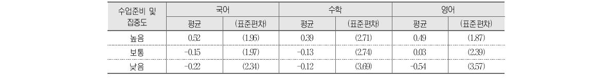 수업준비 및 집중도와 학교 향상도