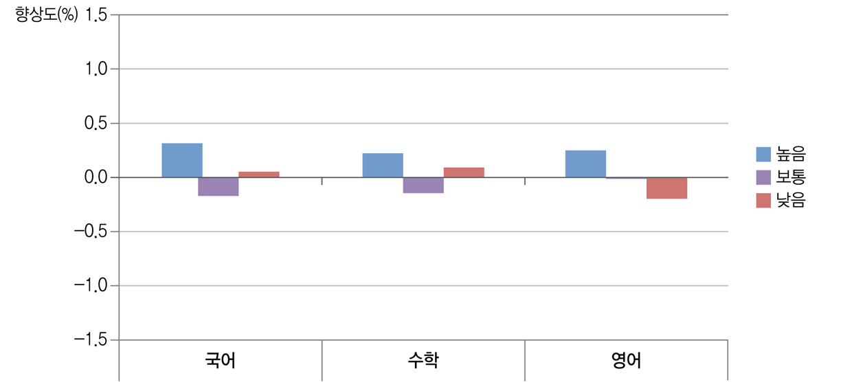 수업참여도와 학교 향상도