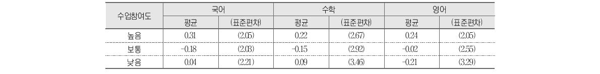 수업참여도와 학교 향상도