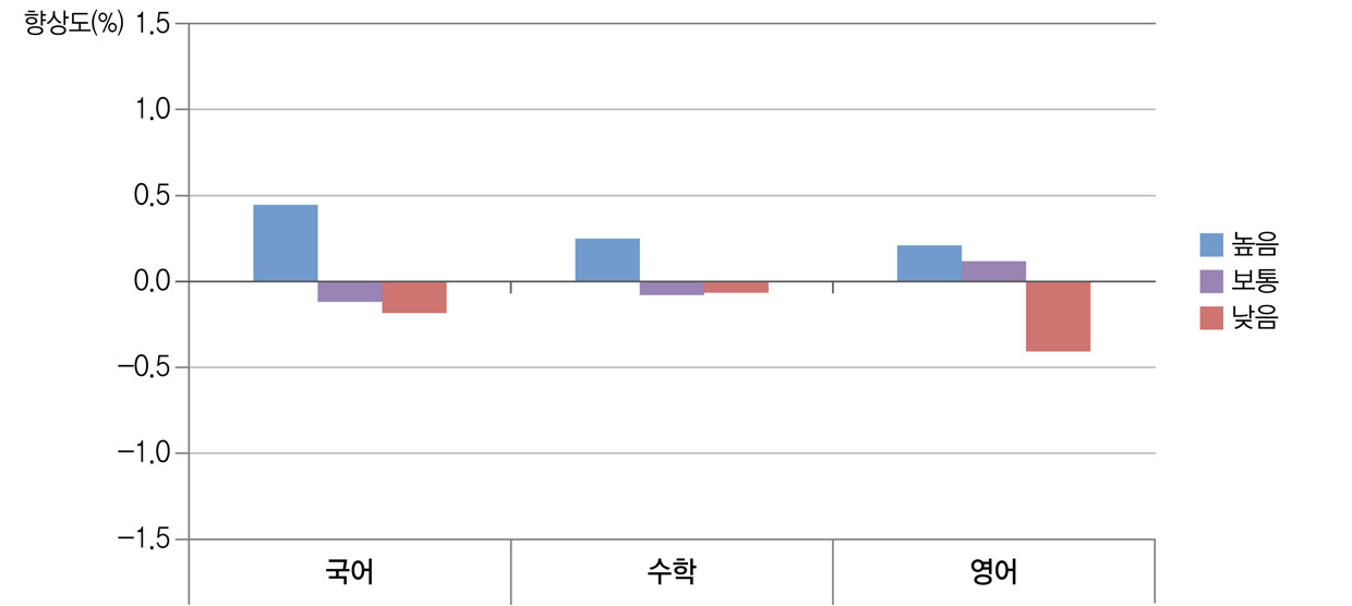 학업적 효능감과 학교 향상도