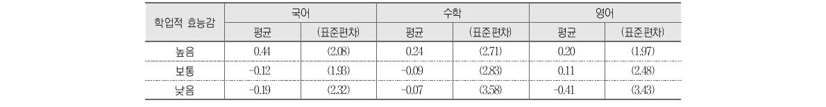 학업적 효능감과 학교 향상도