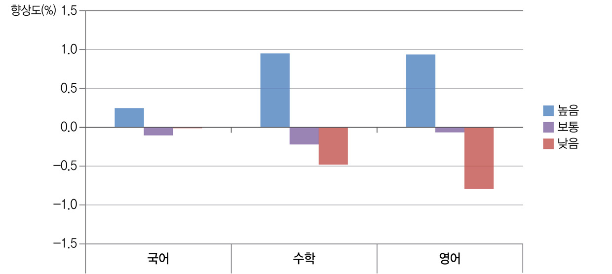 교과흥미와 학교 향상도