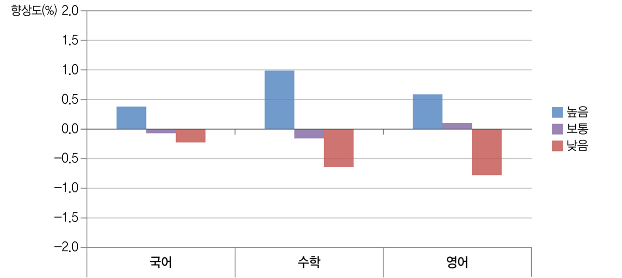 교과가치와 학교 향상도