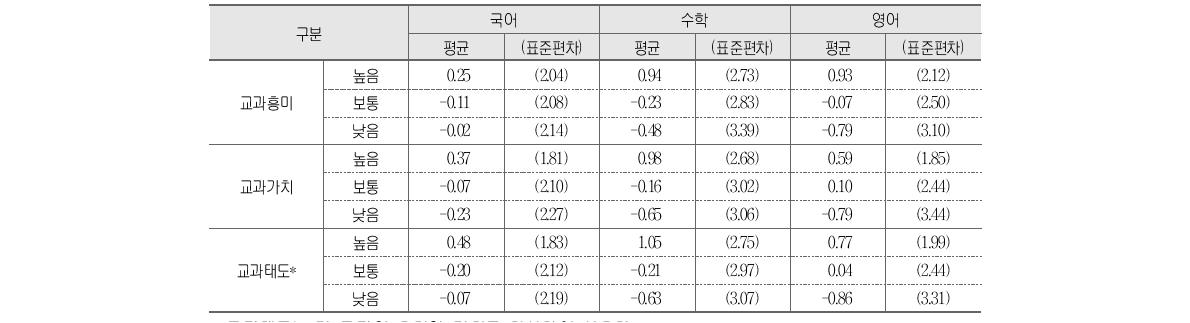 교과태도와 학교 향상도