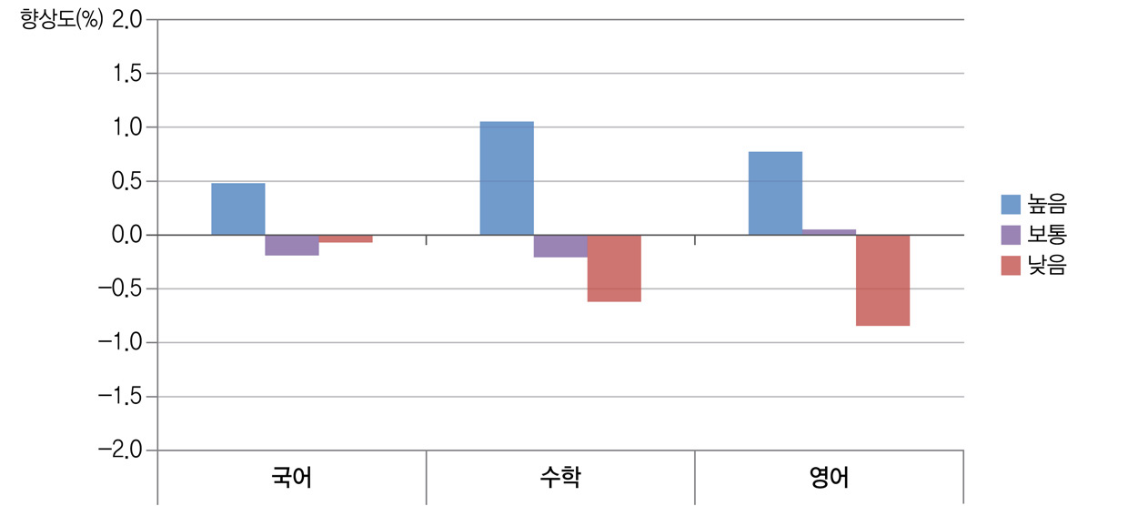 교과태도와 학교 향상도