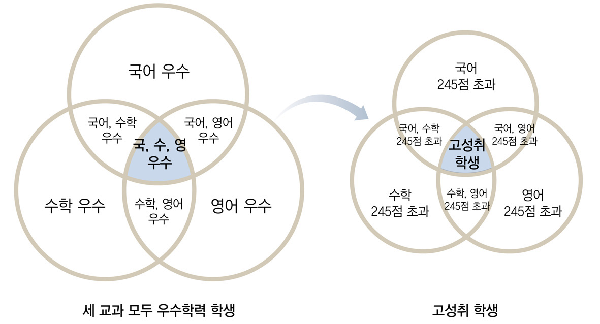 고성취 학생의 교과별 구성