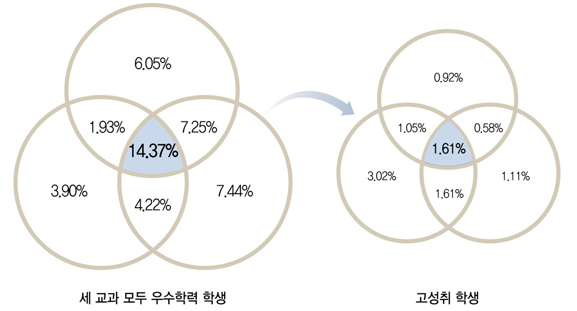 2012년 고성취 학생의 구성 비율