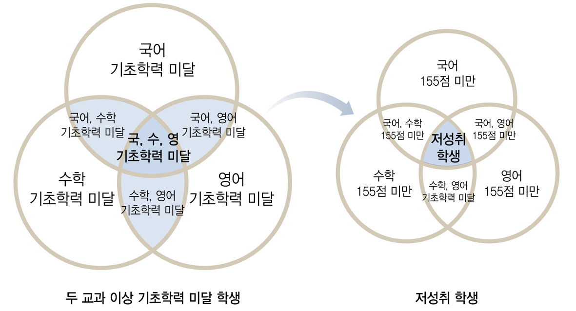 저성취 학생의 교과별 구성