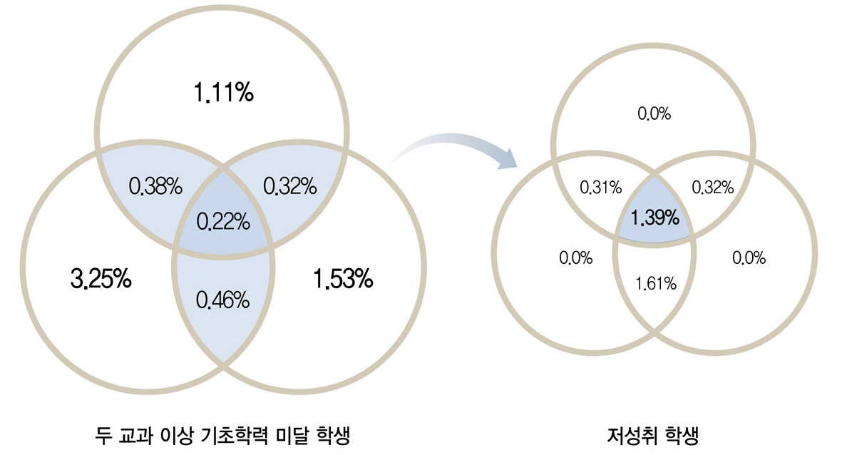 2012년 저성취 학생의 교과별 구성 비율