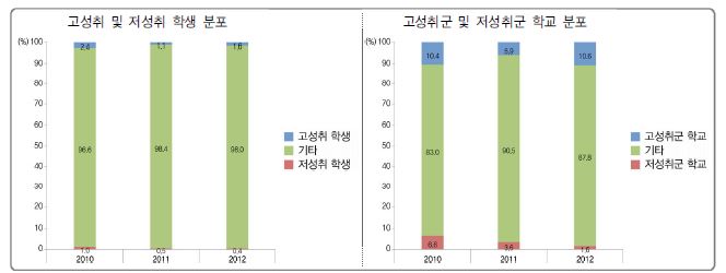 고성취 및 저성취 학생과 학교의 분포