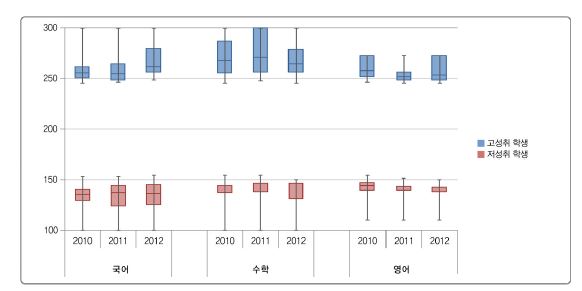 고성취 및 저성취 학생의 연도별 성취도 점수 분포